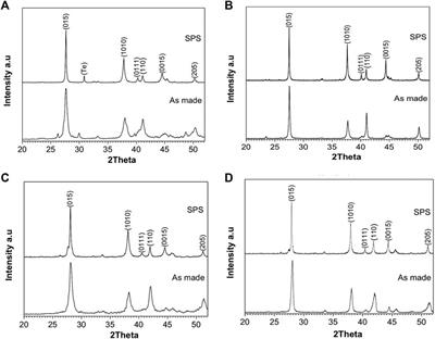 A Comparative Study on the Thermoelectric Properties of Bismuth Chalcogenide Alloys Synthesized through Mechanochemical Alloying and Microwave-Assisted Solution Synthesis Routes